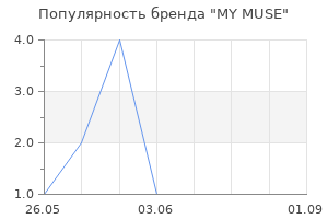 Популярность бренда MY MUSE