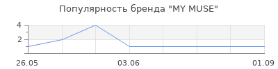 Популярность MY MUSE