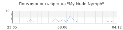 Популярность My Nude Nymph