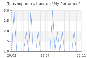 Популярность бренда my perfumes