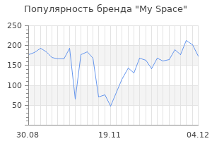 Популярность бренда my space