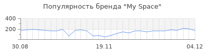 Популярность my space