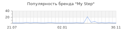 Популярность My Step