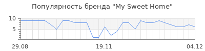 Популярность My Sweet Home