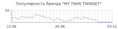 Популярность my twin twinset