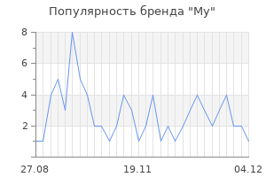Популярность бренда my