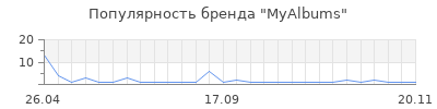 Популярность MyAlbums