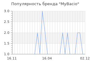 Популярность бренда mybacio