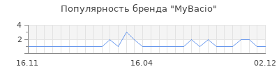 Популярность mybacio