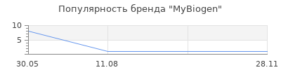 Популярность MyBiogen