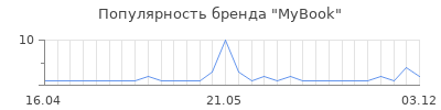 Популярность mybook