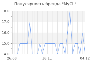 Популярность бренда mycli