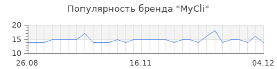 Популярность mycli