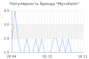 Популярность бренда MycoFarm