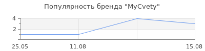 Популярность MyCvety