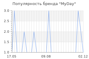 Популярность бренда myday
