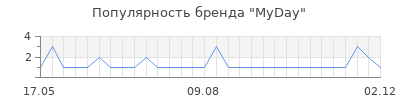 Популярность myday