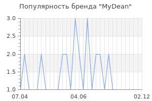 Популярность бренда mydean