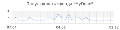 Популярность mydean