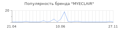 Популярность MYECLAIR