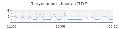Популярность myf