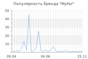 Популярность бренда MyFar