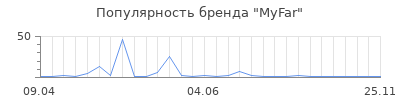 Популярность MyFar