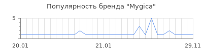 Популярность mygica