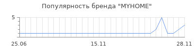 Популярность myhome