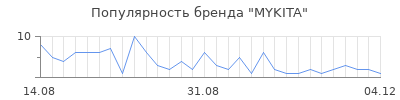 Популярность mykita