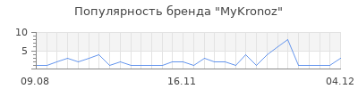 Популярность mykronoz