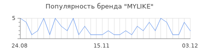 Популярность mylike
