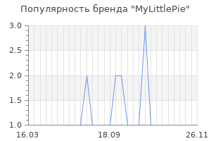 Популярность бренда mylittlepie