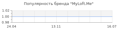 Популярность MyLoft.Me