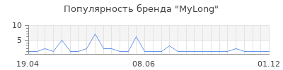 Популярность MyLong