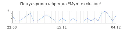 Популярность Mym exclusive