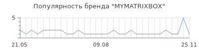 Популярность MYMATRIXBOX