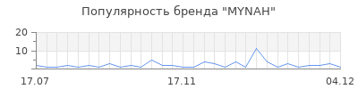 Популярность MYNAH