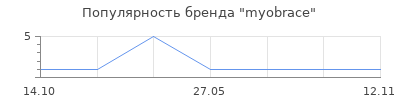 Популярность myobrace