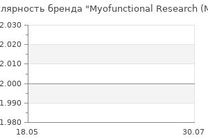 Популярность бренда Myofunctional Research (MRC)