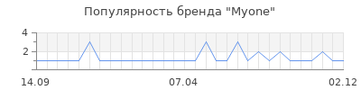 Популярность myone