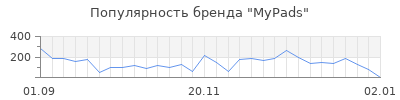 Популярность mypads