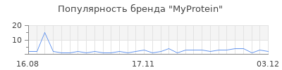 Популярность myprotein