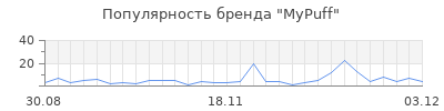 Популярность mypuff