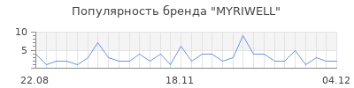 Популярность myriwell