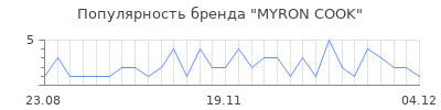 Популярность myron cook