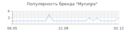 Популярность myrurgia