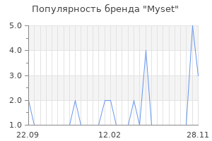 Популярность бренда Myset