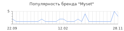Популярность Myset