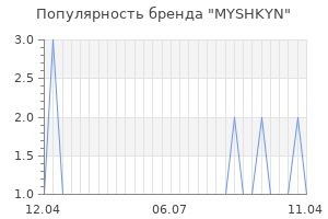 Популярность бренда myshkyn